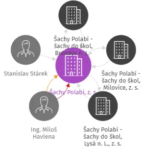 Šachy Polabí, z. s., IČO: 19378530: vizualizace vztahů osob a společností