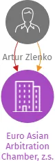 Euro Asian Arbitration Chamber, z.s., IČO: 19381212: vizualizace vztahů osob a společností
