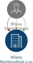 Milena Rambousková s.r.o., IČO: 19392621: vizualizace vztahů osob a společností