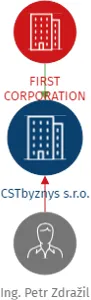 CSTbyznys s.r.o., IČO: 19393296: vizualizace vztahů osob a společností