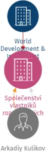 Společenství vlastníků rozestavěných jednotek Foersterova 1262/24, K.Vary - Residence IRON CUBE, IČO: 19393504: vizualizace vztahů osob a společností