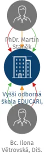 Vyšší odborná škola EDUCARI, s.r.o., IČO: 19392842: vizualizace vztahů osob a společností