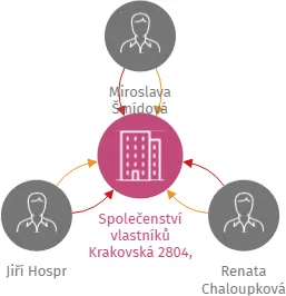 Společenství vlastníků Krakovská 2804, Tábor, IČO: 19337744: vizualizace vztahů osob a společností