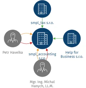 smpl_accounting s.r.o., IČO: 19384327: vizualizace vztahů osob a společností