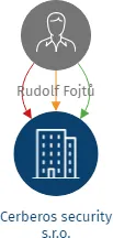 Cerberos security s.r.o., IČO: 19399251: vizualizace vztahů osob a společností