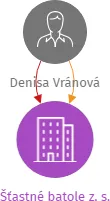 Šťastné batole z. s., IČO: 19377380: vizualizace vztahů osob a společností
