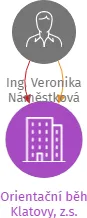 Orientační běh Klatovy, z.s., IČO: 19377428: vizualizace vztahů osob a společností