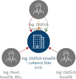 Ing. Oldřich Kovařík - Lukanus Stav s.r.o., IČO: 19398603: vizualizace vztahů osob a společností