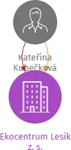 Ekocentrum Lesík z. s., IČO: 19340087: vizualizace vztahů osob a společností