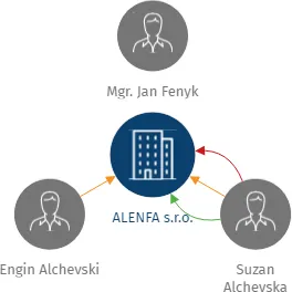 ALENFA s.r.o., IČO: 19397186: vizualizace vztahů osob a společností