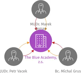 The Blue Academy, z.s., IČO: 19350139: vizualizace vztahů osob a společností