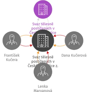Svaz tělesně postižených v České republice z. s. místní organizace Beroun - půjčovna, IČO: 19340231: vizualizace vztahů osob a společností