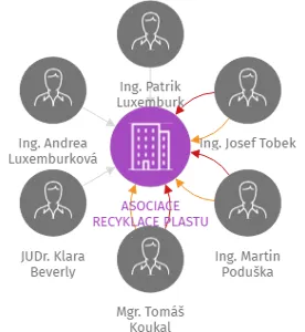 ASOCIACE RECYKLACE PLASTU z.s., IČO: 19375506: vizualizace vztahů osob a společností