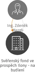 Svěřenský fond ve prospěch Ilony - na bydlení, IČO: 19479280: vizualizace vztahů osob a společností