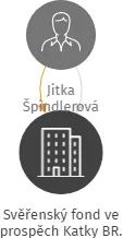 Svěřenský fond ve prospěch Katky BR., IČO: 19474920: vizualizace vztahů osob a společností