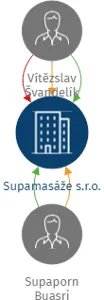 Supamasáže s.r.o., IČO: 19403739: vizualizace vztahů osob a společností