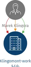 Klingomont-work s.r.o., IČO: 19407327: vizualizace vztahů osob a společností