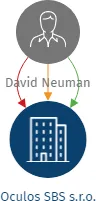 Oculos SBS s.r.o., IČO: 19407386: vizualizace vztahů osob a společností