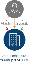 VS autodoprava zemní práce s.r.o., IČO: 19407360: vizualizace vztahů osob a společností