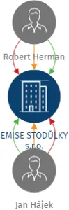 EMISE STODŮLKY s.r.o., IČO: 19410727: vizualizace vztahů osob a společností