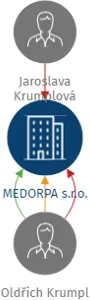 MEDORPA s.r.o., IČO: 19413050: vizualizace vztahů osob a společností
