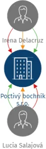 Poctivý bochník s.r.o., IČO: 19407424: vizualizace vztahů osob a společností