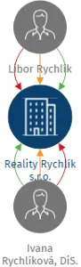 Reality Rychlík s.r.o., IČO: 19417110: vizualizace vztahů osob a společností