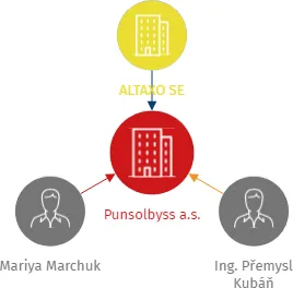 Punsolbyss a.s., IČO: 19417233: vizualizace vztahů osob a společností