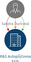R&S Autopůjčovna s.r.o., IČO: 19417578: vizualizace vztahů osob a společností