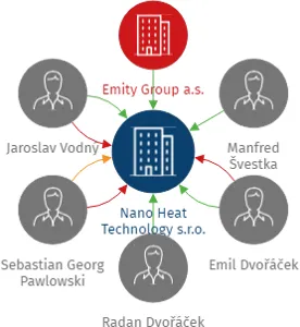 Vizualizace vztahů osob a společností - Nano Heat Technology s.r.o.