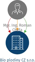 Bio plodiny CZ s.r.o., IČO: 19430396: vizualizace vztahů osob a společností