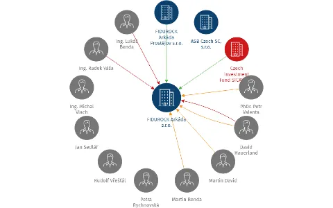 FIDUROCK Arkáda s.r.o., IČO: 19433174: vizualizace vztahů osob a společností