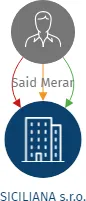 SICILIANA s.r.o., IČO: 19433182: vizualizace vztahů osob a společností