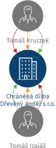 Chráněná dílna Dřevěný anděl s.r.o., IČO: 19434332: vizualizace vztahů osob a společností