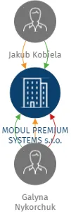 MODUL PREMIUM SYSTEMS s.r.o., IČO: 19435746: vizualizace vztahů osob a společností
