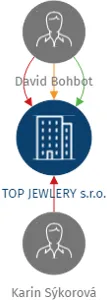 TOP JEWLERY s.r.o., IČO: 19438818: vizualizace vztahů osob a společností