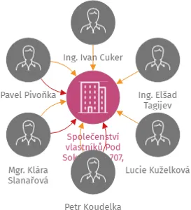 Společenství vlastníků Pod Sokolákem 707, Odolena Voda, IČO: 19430523: vizualizace vztahů osob a společností