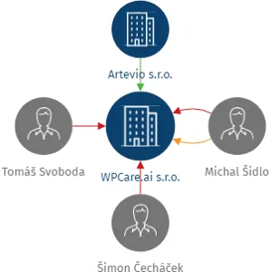WPCare.ai s.r.o., IČO: 19443943: vizualizace vztahů osob a společností