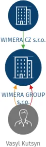 WIMERA GROUP s.r.o., IČO: 19447451: vizualizace vztahů osob a společností