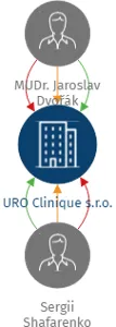 URO Clinique s.r.o., IČO: 19448562: vizualizace vztahů osob a společností