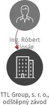 TTL Group, s. r. o., odštěpný závod, IČO: 19444117: vizualizace vztahů osob a společností