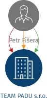 TEAM PADU s.r.o., IČO: 19471556: vizualizace vztahů osob a společností