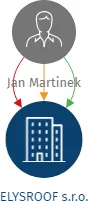 ELYSROOF s.r.o., IČO: 19471866: vizualizace vztahů osob a společností