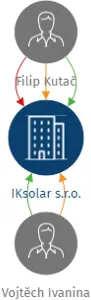 IKsolar s.r.o., IČO: 19476141: vizualizace vztahů osob a společností