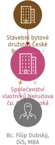 Společenství vlastníků Nerudova čp. 824 Hluboká nad Vltavou, IČO: 19479468: vizualizace vztahů osob a společností