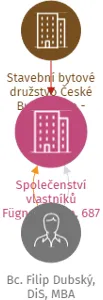 Společenství vlastníků Fügnerova čp. 687 Hluboká nad Vltavou, IČO: 19479492: vizualizace vztahů osob a společností