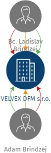 Vizualizace vztahů osob a společností - VELVEX DFM s.r.o.