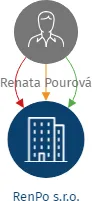 RenPo s.r.o., IČO: 19482507: vizualizace vztahů osob a společností