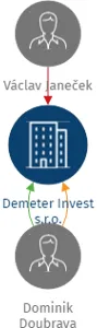 Demeter Invest s.r.o., IČO: 19481411: vizualizace vztahů osob a společností