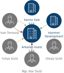 Arkadaš Invest s.r.o., IČO: 19483627: vizualizace vztahů osob a společností